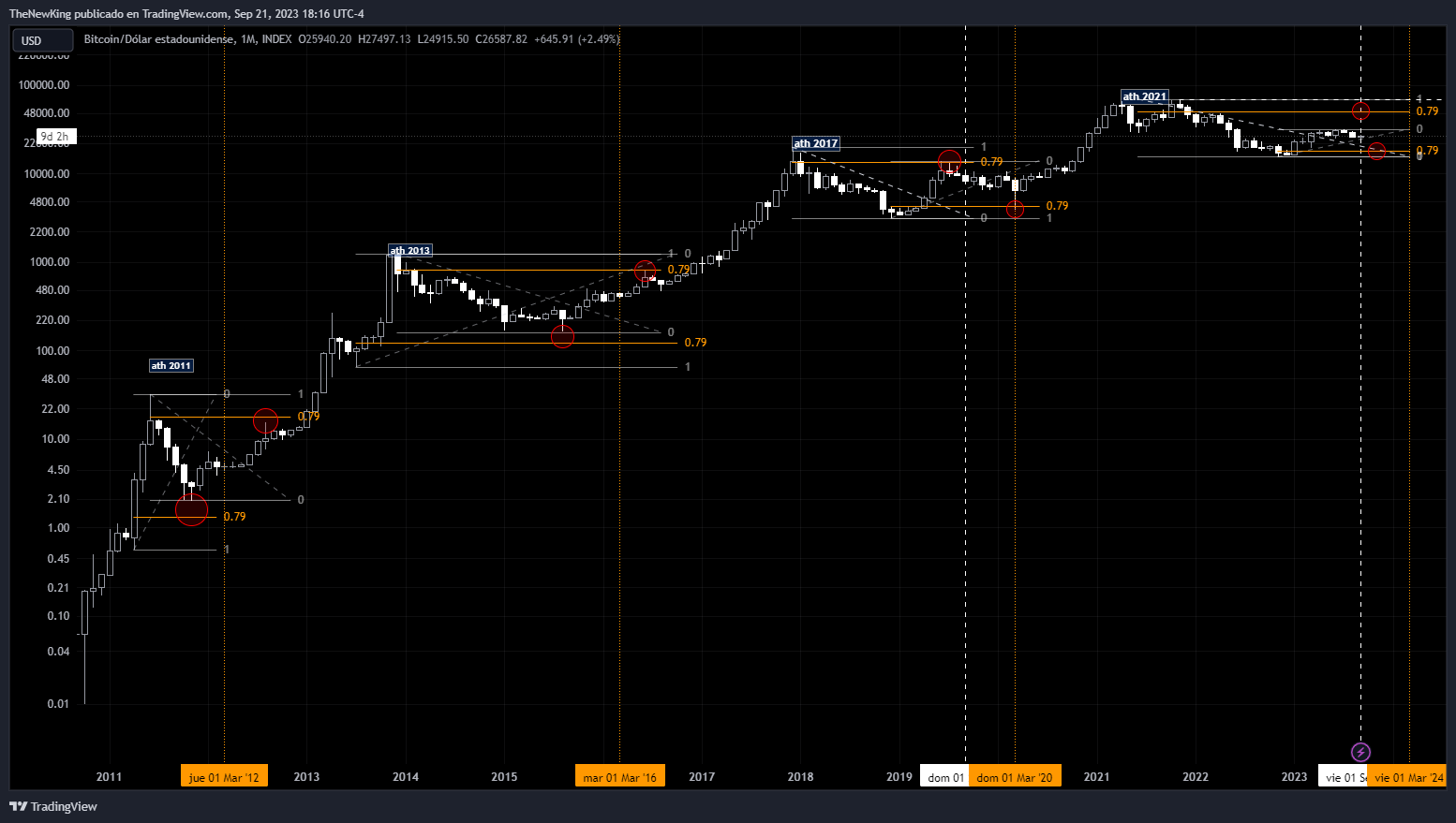 INDEX:BTCUSD Chart Image by NUEVO_REY