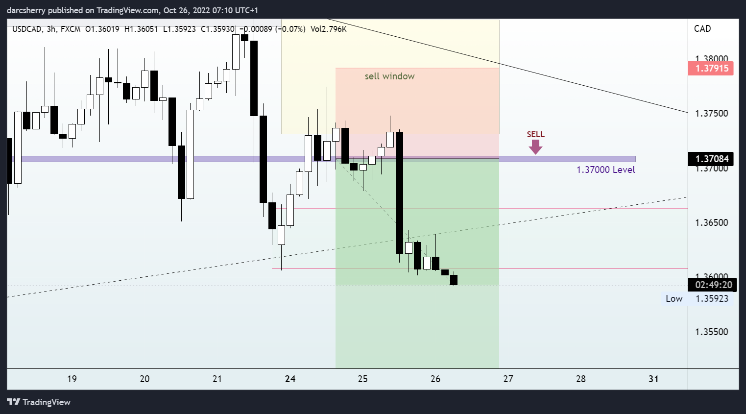 FX:USDCAD Chart Image by darcsherry