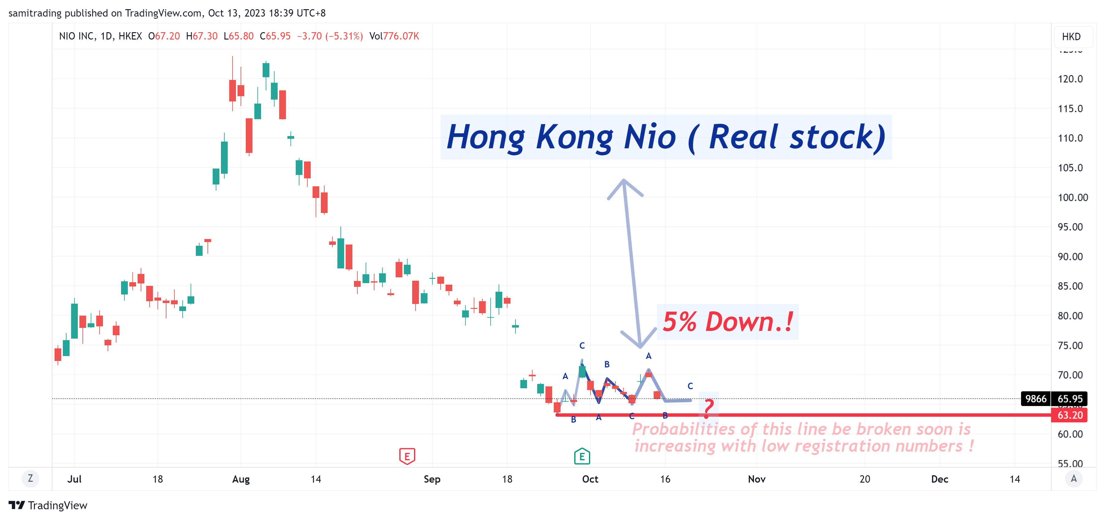 HKEX_DLY:9866 Chart Image by samitrading