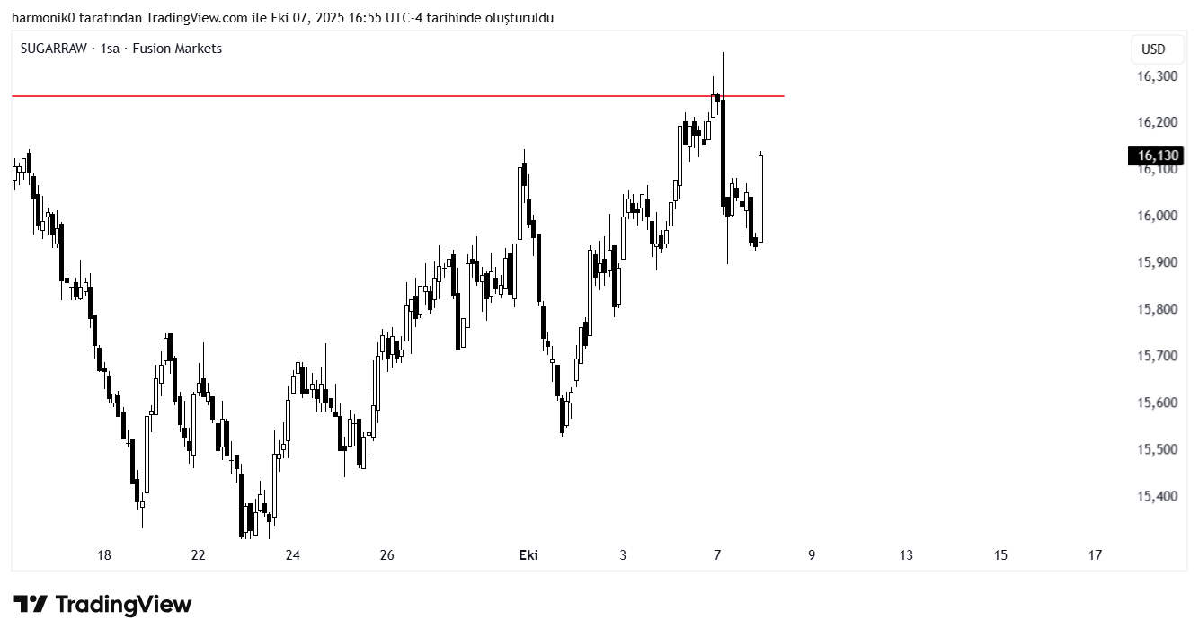 FUSIONMARKETS:SUGARRAW Chart Image by harmonik0