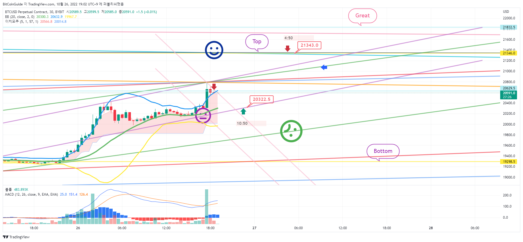 BYBIT:BTCUSD.P Chart Image by BitCoinGuide