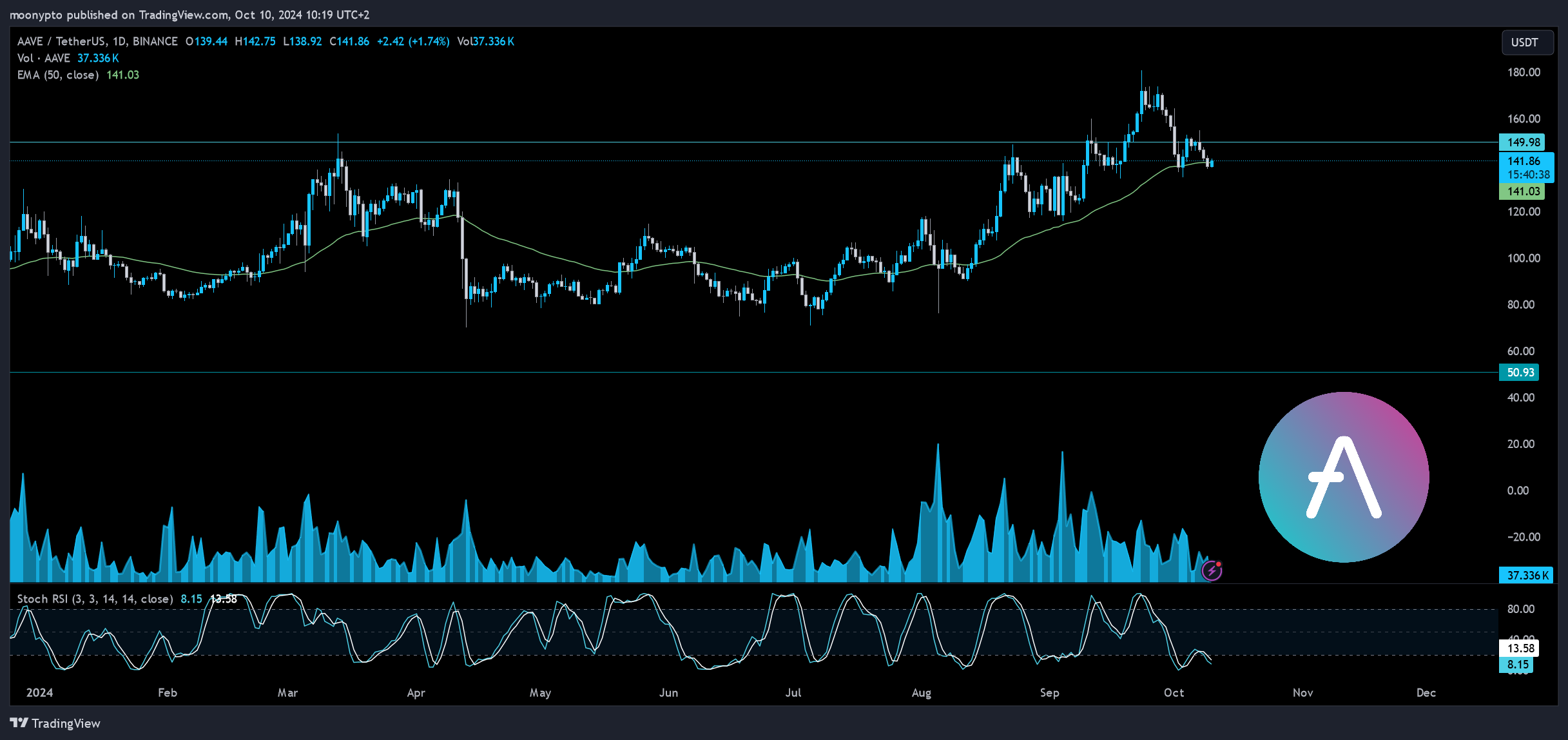 BINANCE:AAVEUSDT Chart Image by moonypto