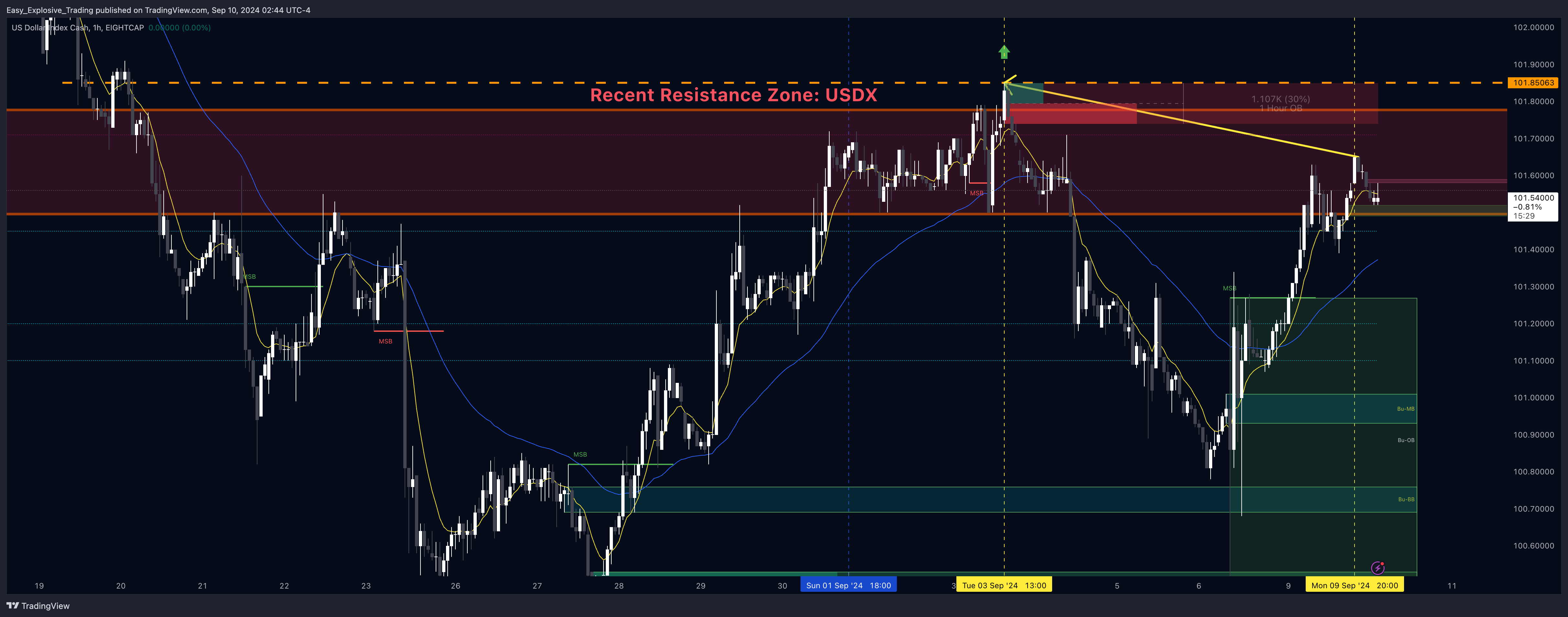 EIGHTCAP:USDX Chart Image by Easy_Explosive_Trading