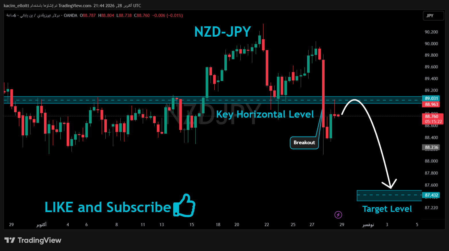 OANDA:NZDJPY Chart Image by kacim_elloitt