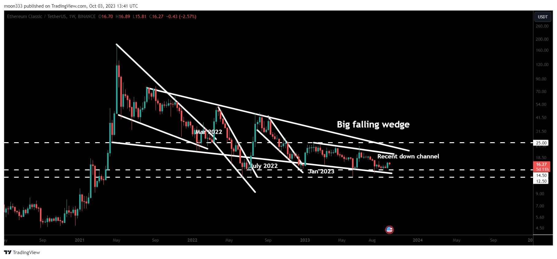 BINANCE:ETCUSDT Chart Image by moon333