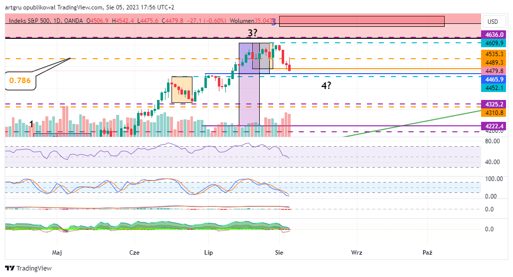 OANDA:SPX500USD Chart Image by artgru