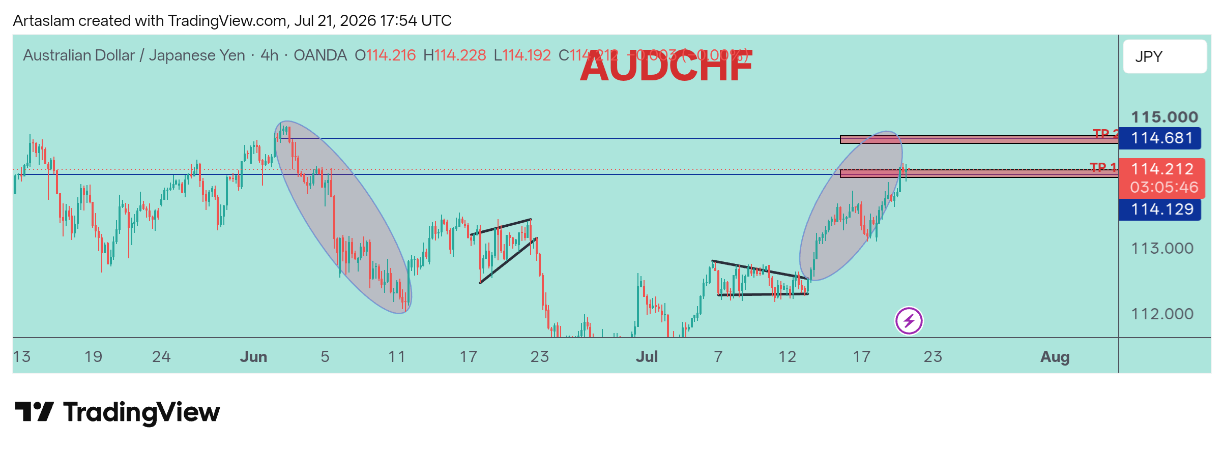 OANDA:AUDJPY Chart Image by Artaslam