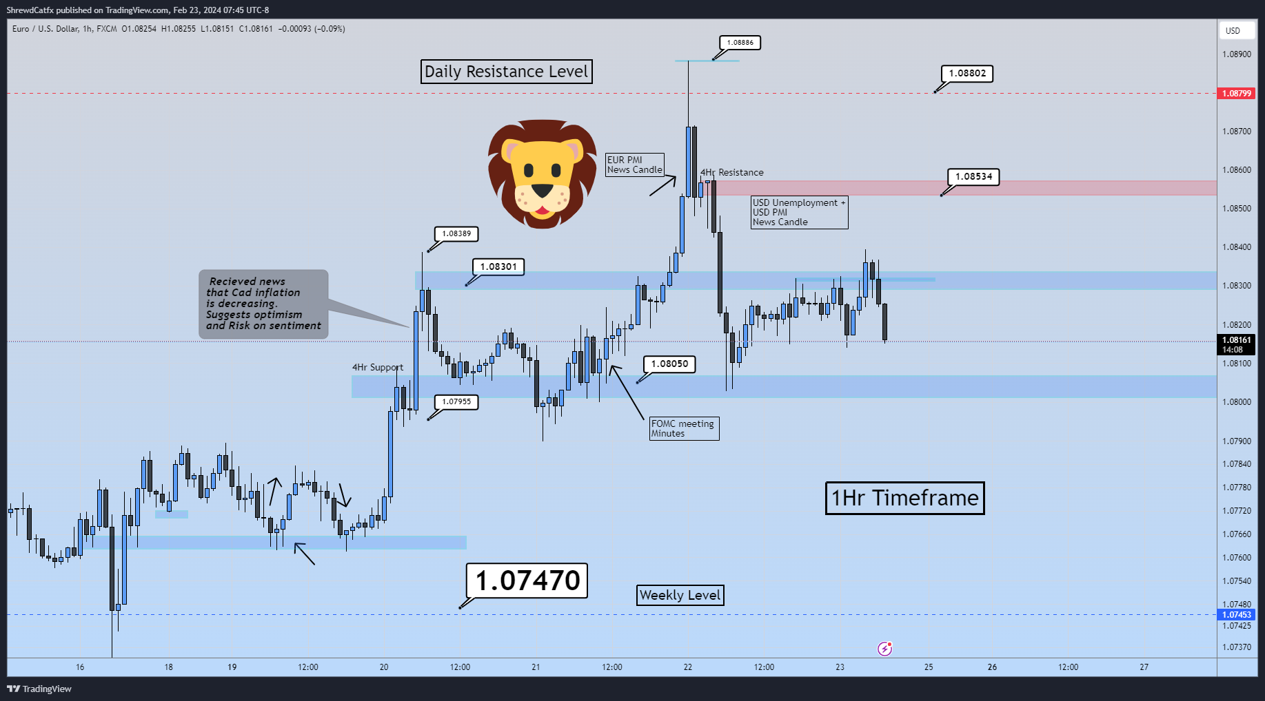 ShrewdCatfx tarafından FX:EURUSD Grafik Görseli