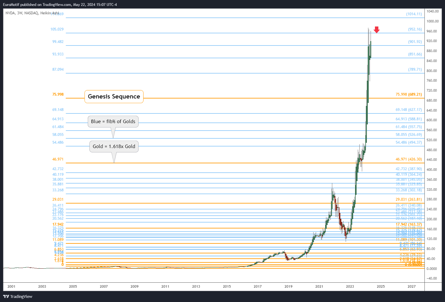NASDAQ:NVDA Chart Image by EuroMotif