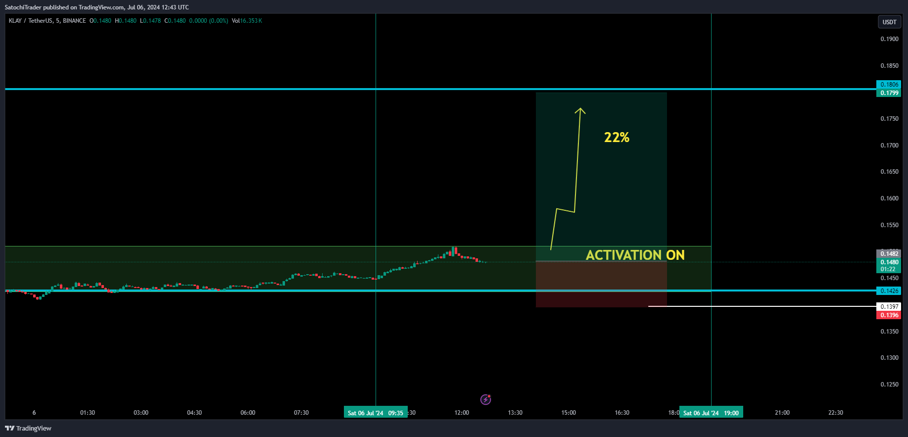 Снимок графика «BINANCE:KLAYUSDT» от SatochiTrader