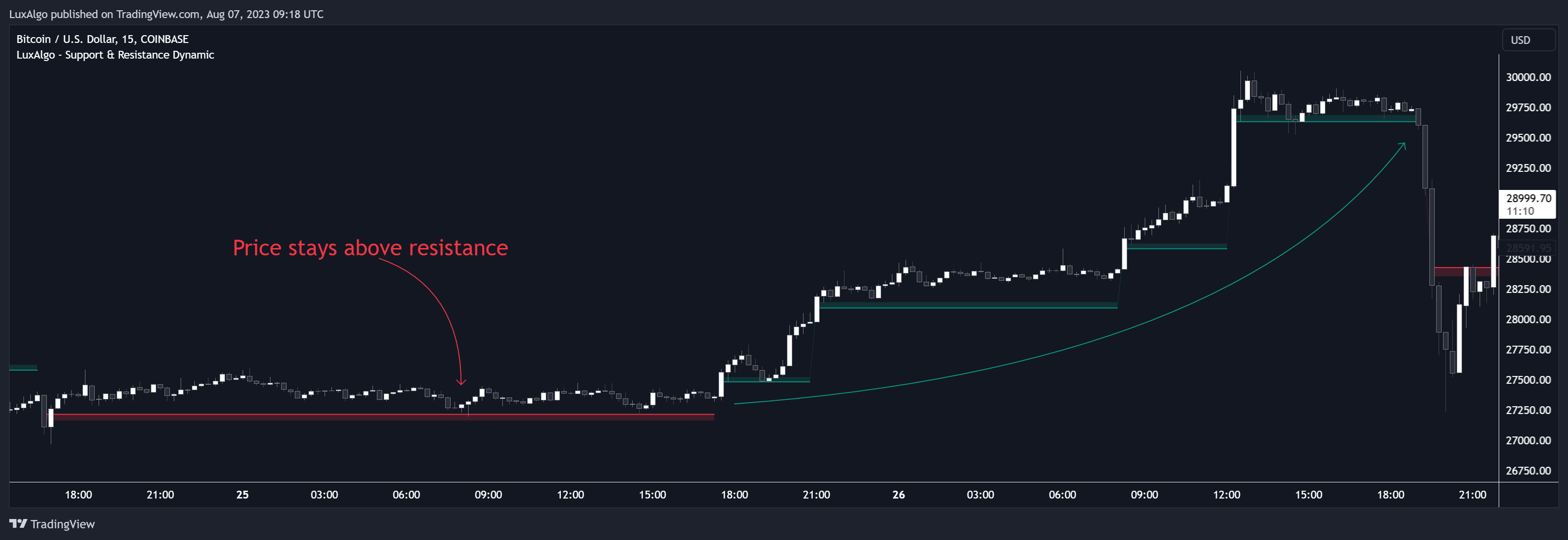 COINBASE:BTCUSD Chart Image by LuxAlgo