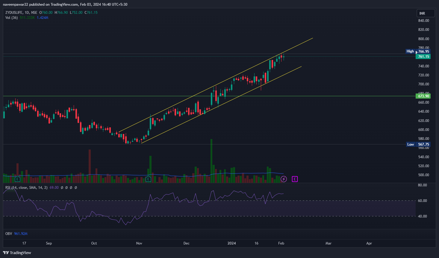 NSE:ZYDUSLIFE Chart Image by naveenpawar22