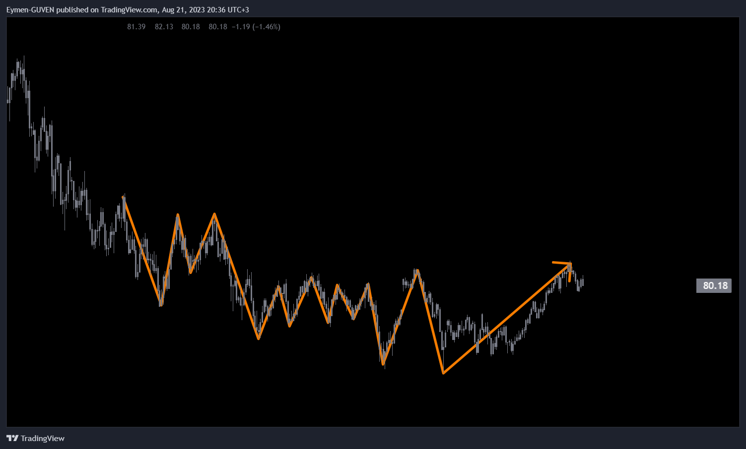 TVC:USOIL Chart Image by Eymen-GUVEN