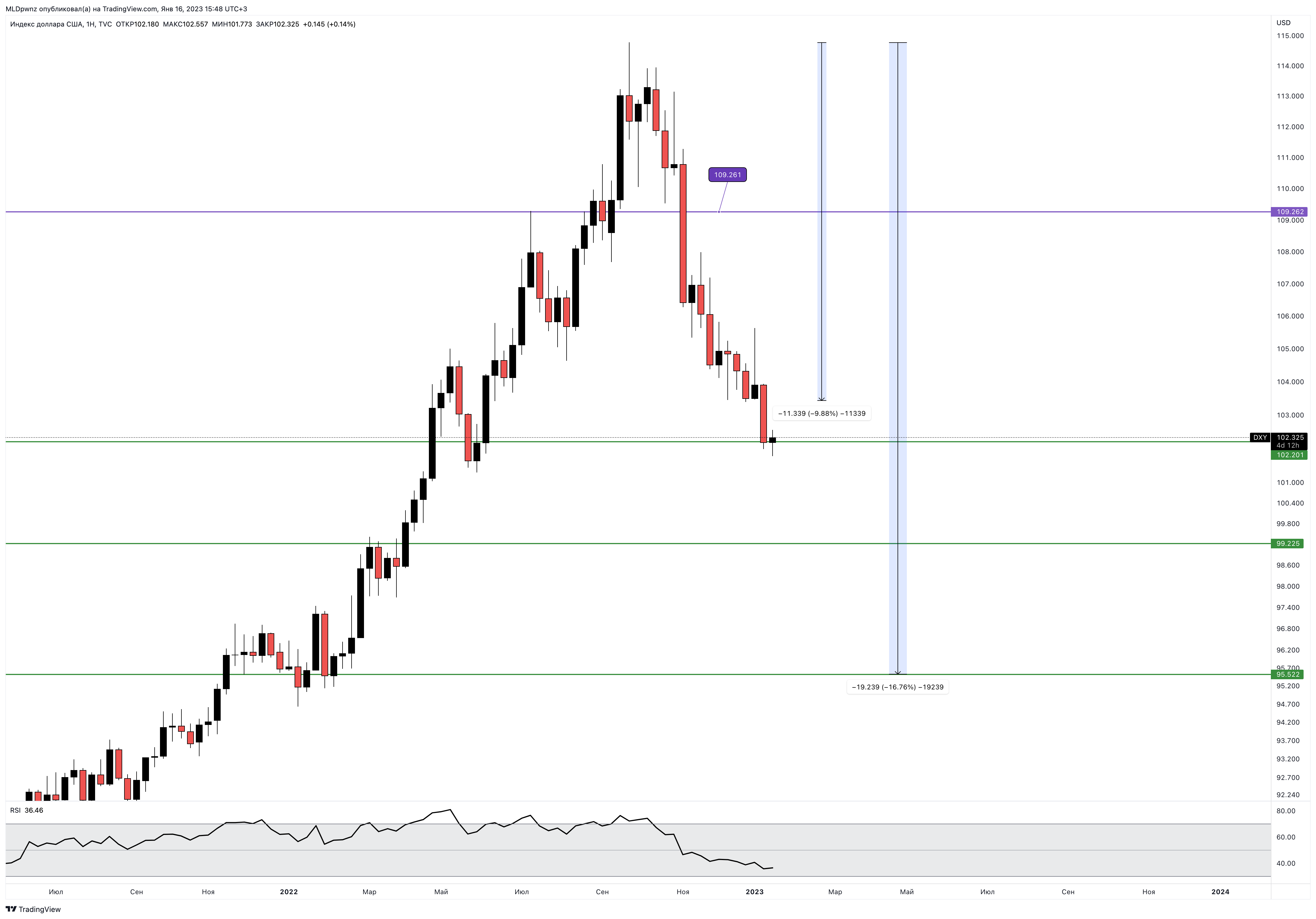 TVC:DXY Chart Image by MLDpwnz