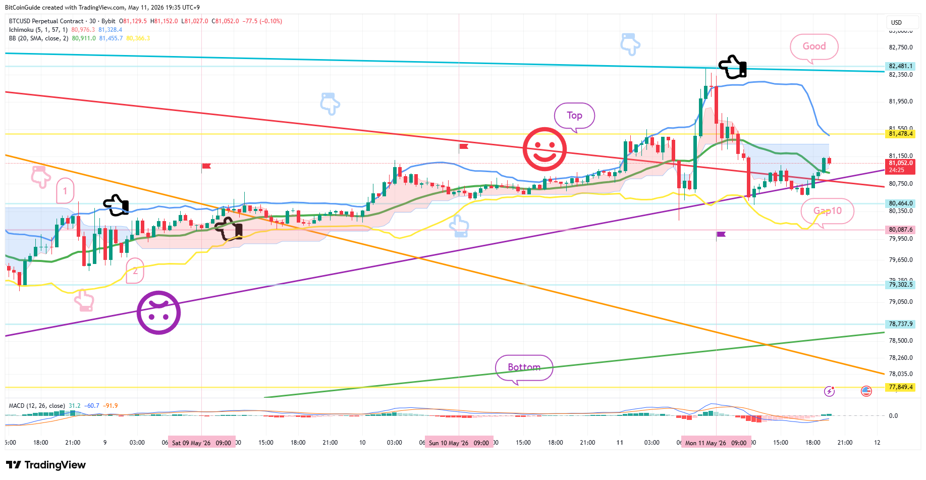 BYBIT:BTCUSD.P Chart Image by BitCoinGuide