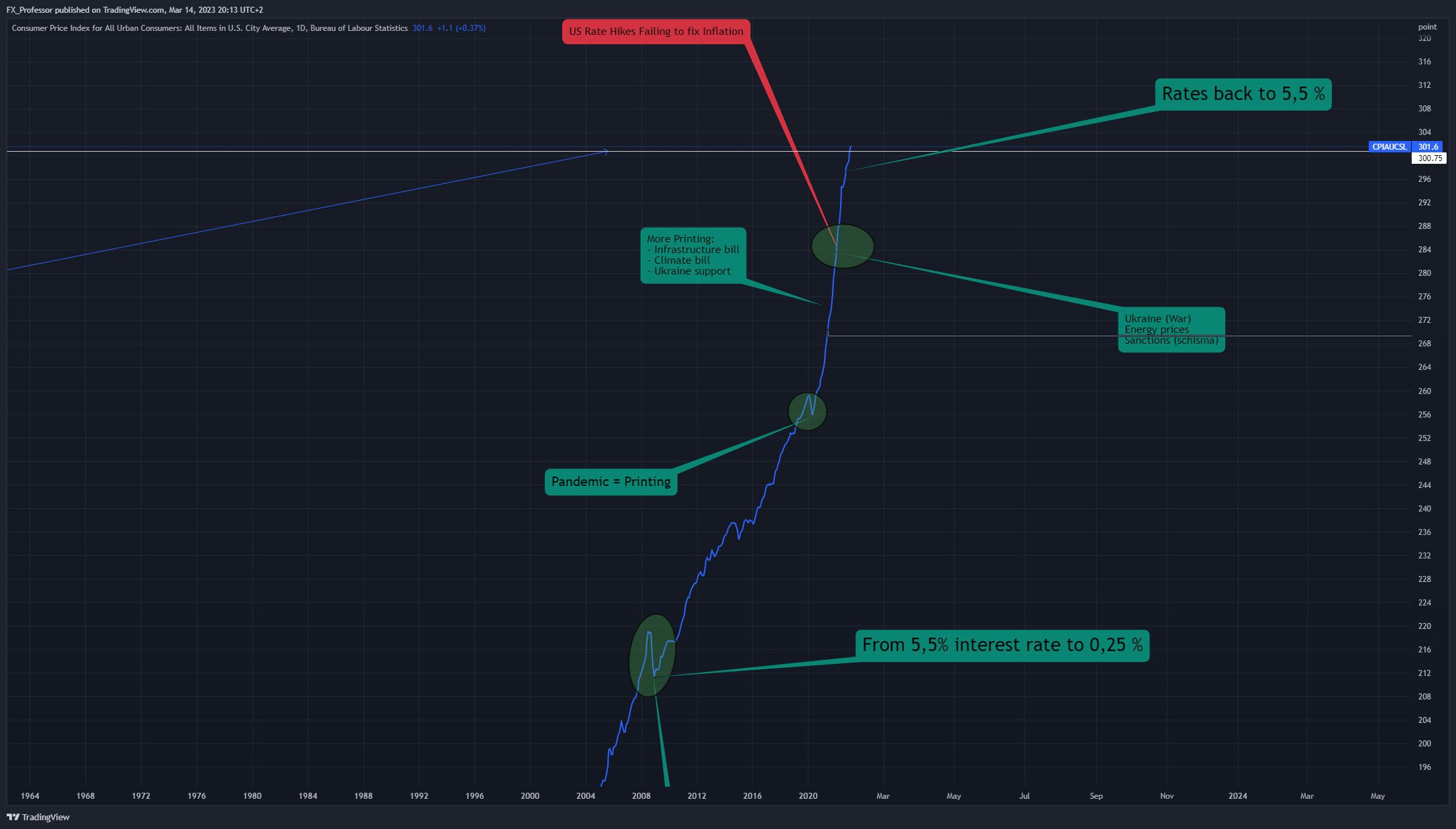 FRED:CPIAUCSL Chart Image by FX_Professor