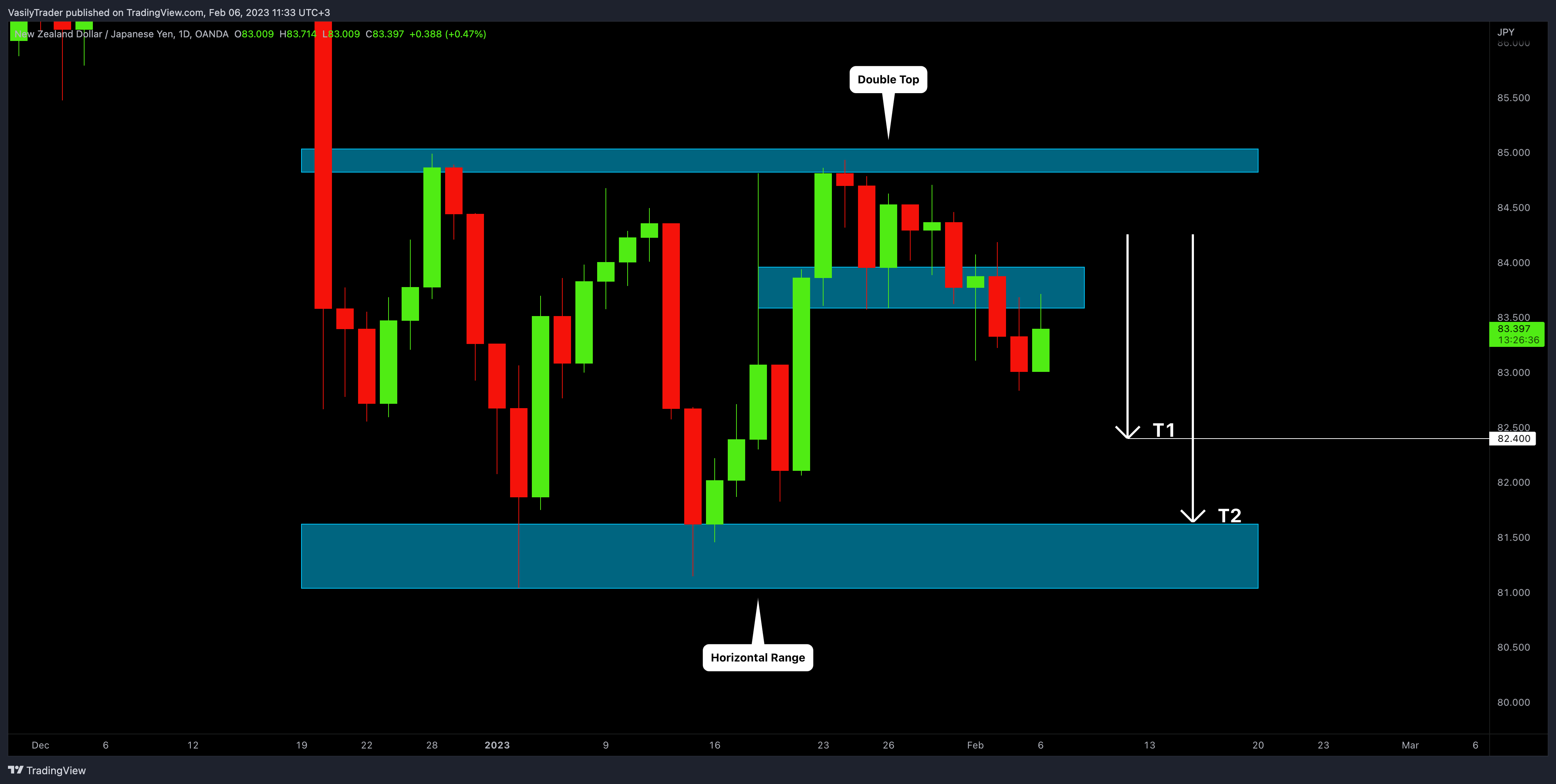 OANDA:NZDJPY 차트 이미지 - VasilyTrader 제공