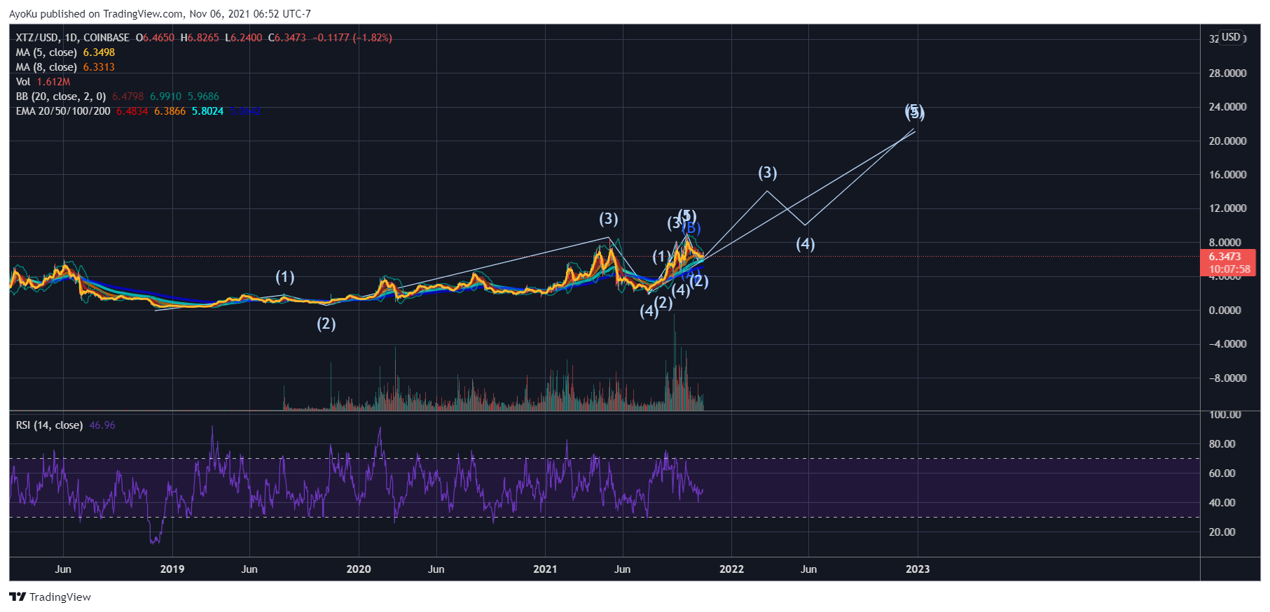 COINBASE:XTZUSD Chart Image by AyoKu