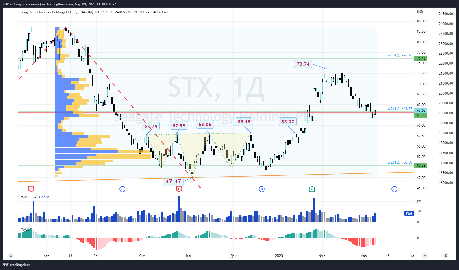 NASDAQ:STX Chart Image by MykolaDM_52