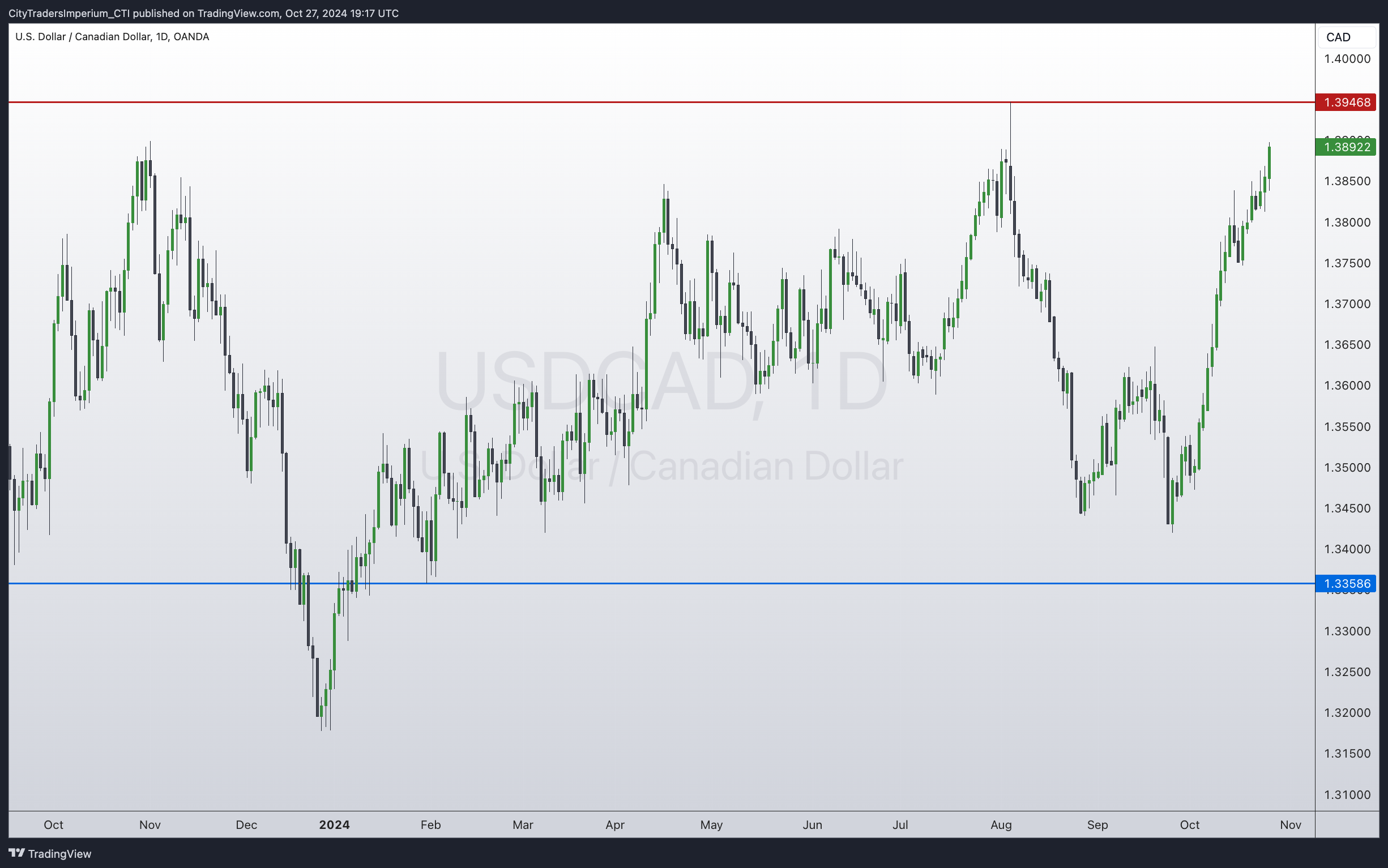OANDA:USDCAD Chart Image by CityTradersImperium_CTI