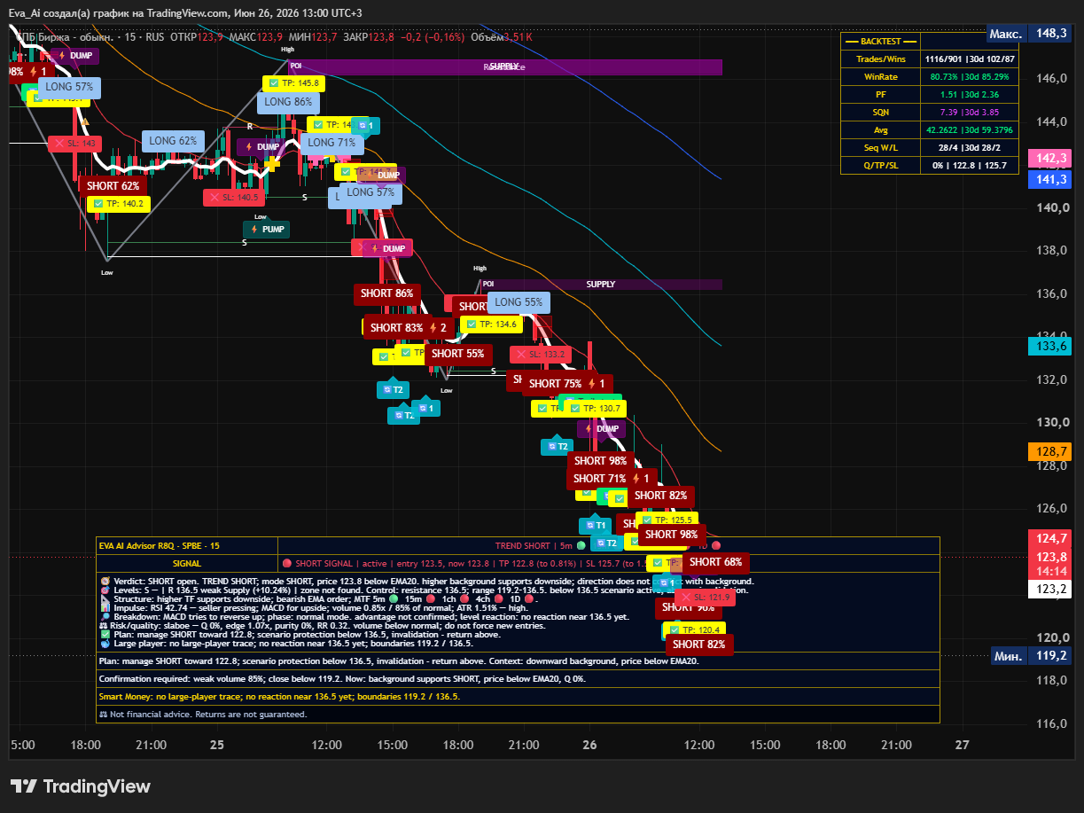 RUS:SPBE Chart Image by Eva_Ai