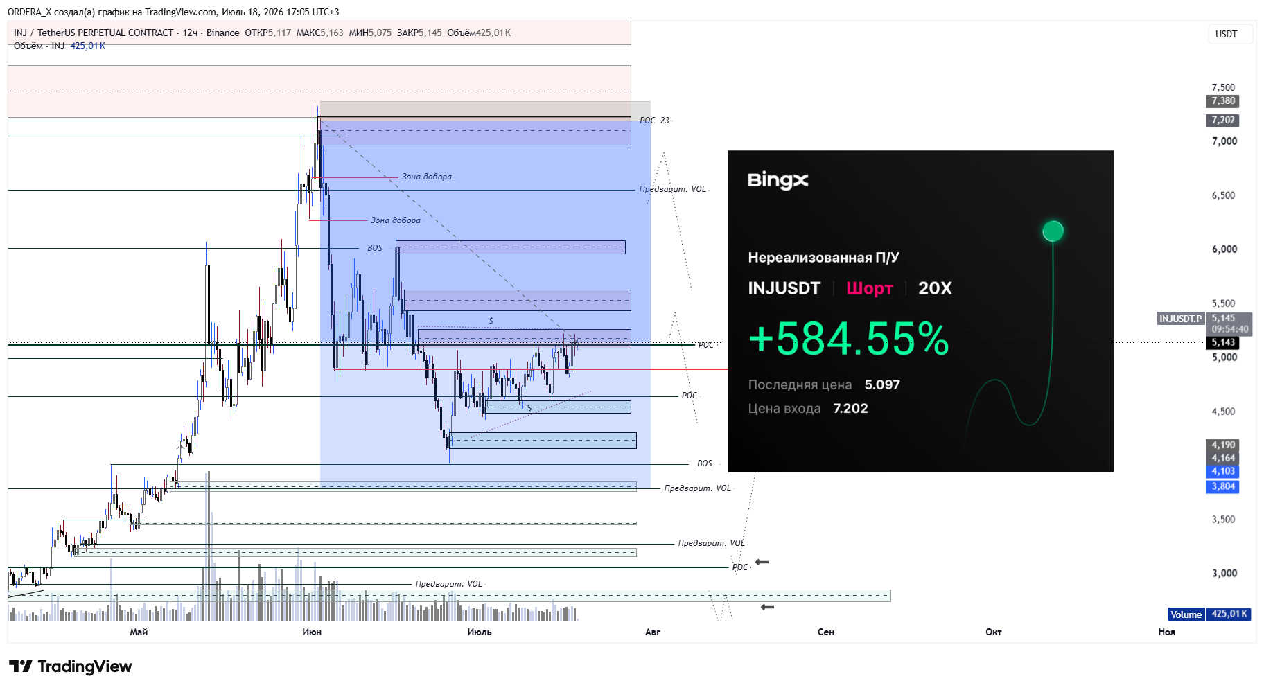 BINANCE:INJUSDT.P Chart Image by ORDERA_X