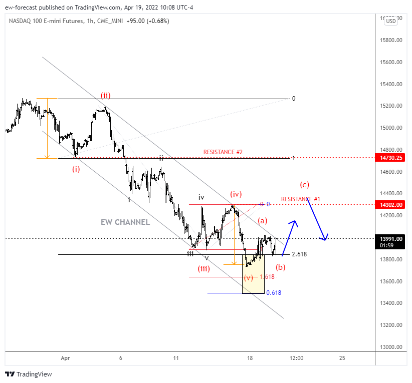CME_MINI:NQ1! Chart Image by ew-forecast