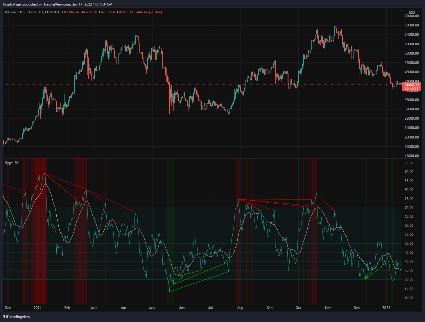 COINBASE:BTCUSD Chart Image by CryptoRygel
