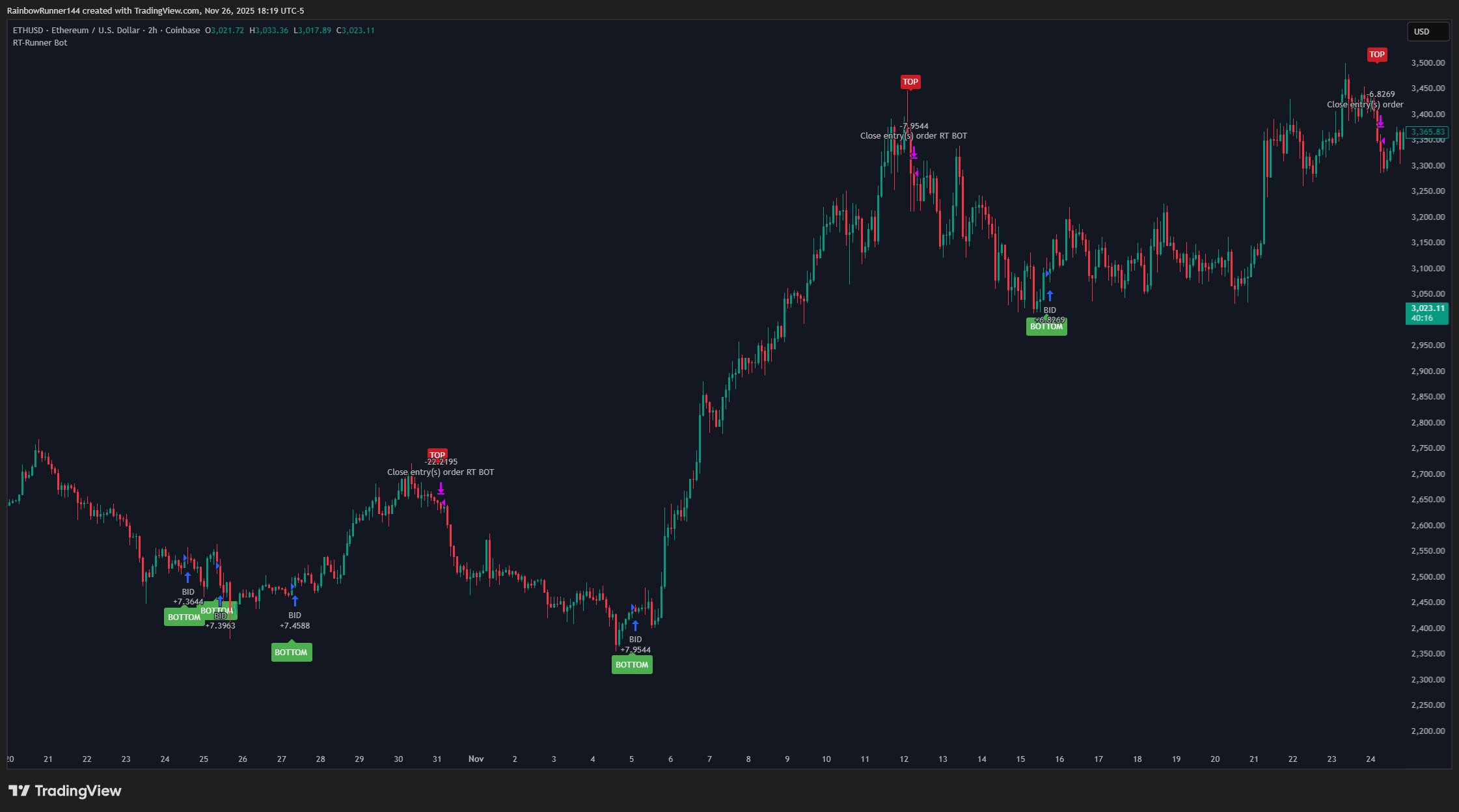 COINBASE:ETHUSD Chart Image by RainbowRunner144