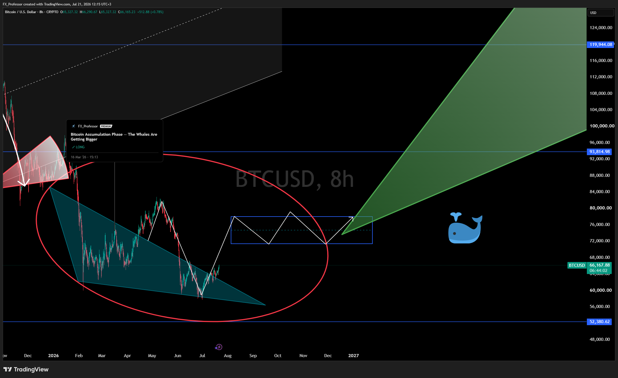 CRYPTO:BTCUSD صورة الرسم البياني by FX_Professor