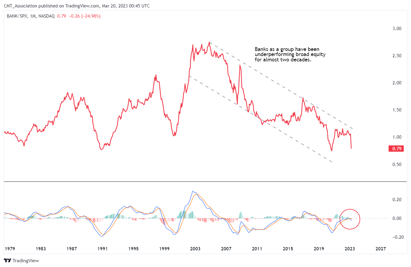 NASDAQ:BANK/SP:SPX ‏תמונת גרף מאת CMT_Association