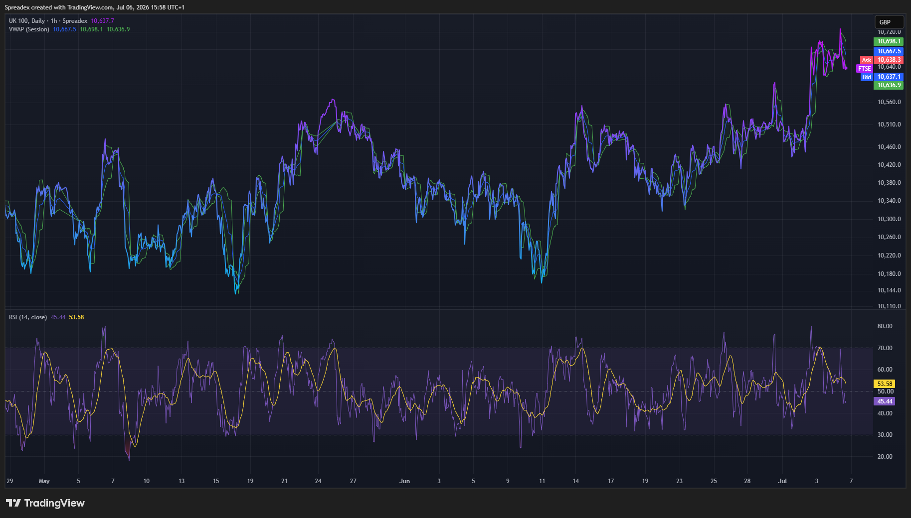 Spreadex tarafından SPREADEX:FTSE Grafik Görseli