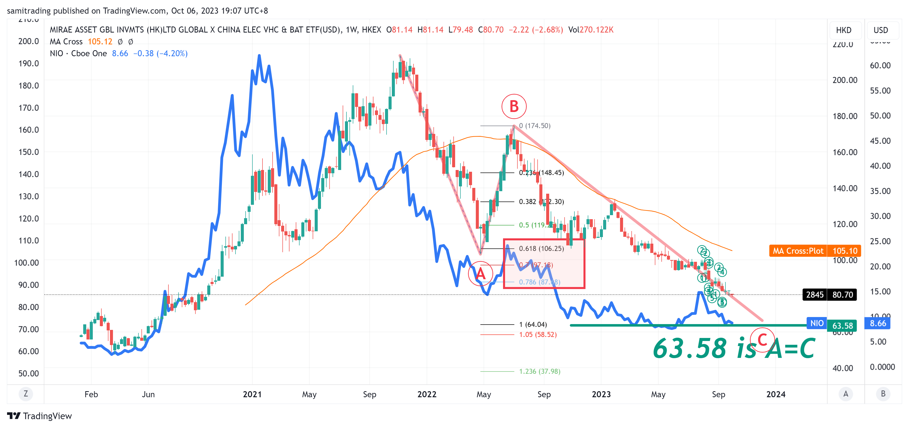 Imej Carta HKEX_DLY:2845 oleh samitrading