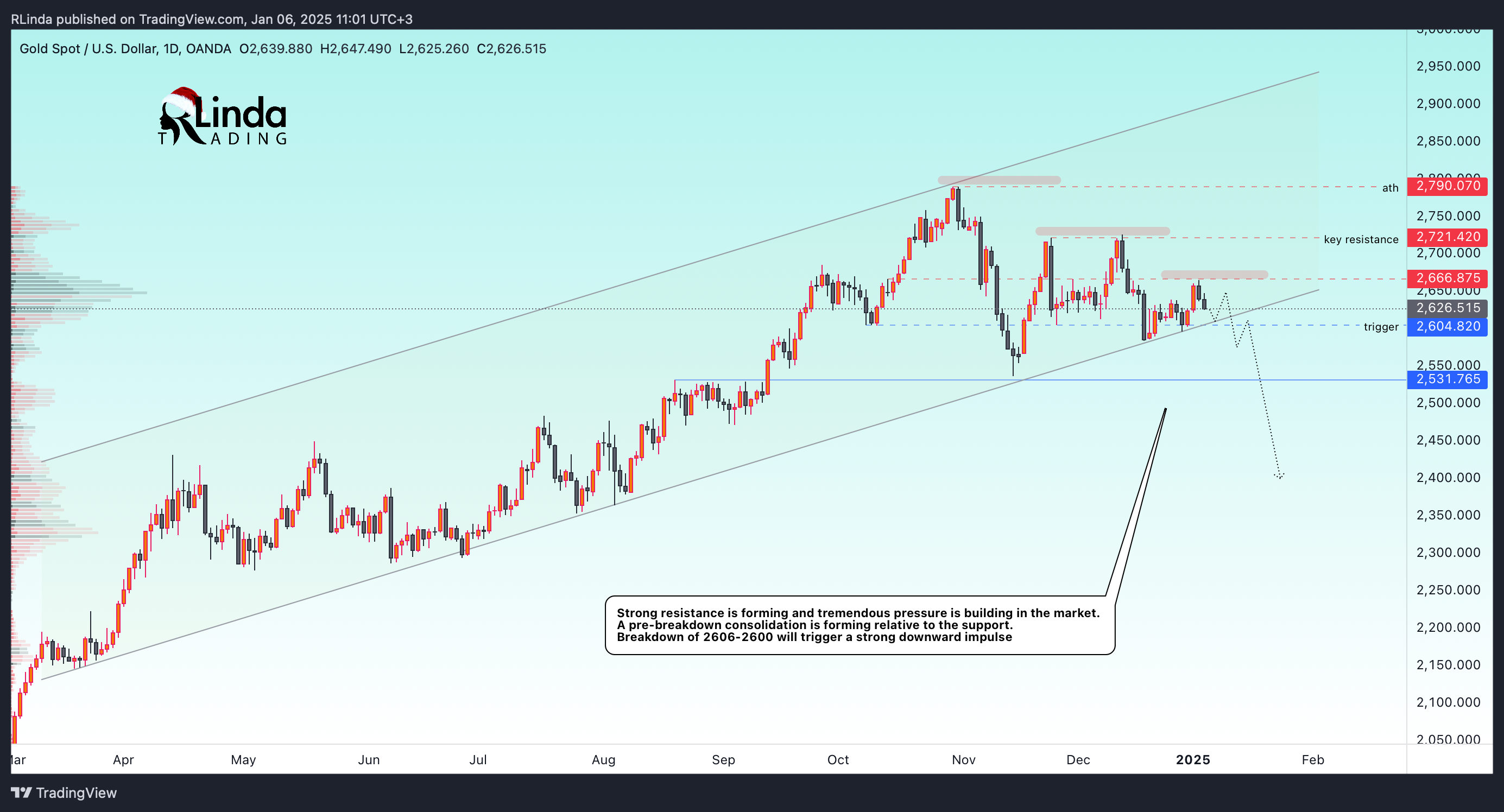 OANDA:XAUUSD Chart Image by RLinda