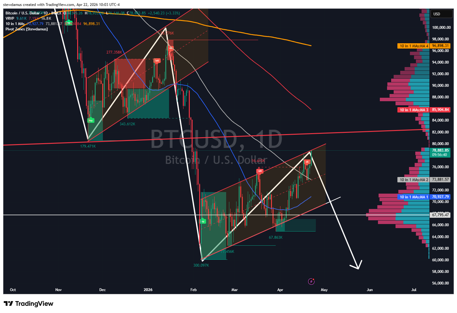 INDEX:BTCUSD Chart Image by stewdamus