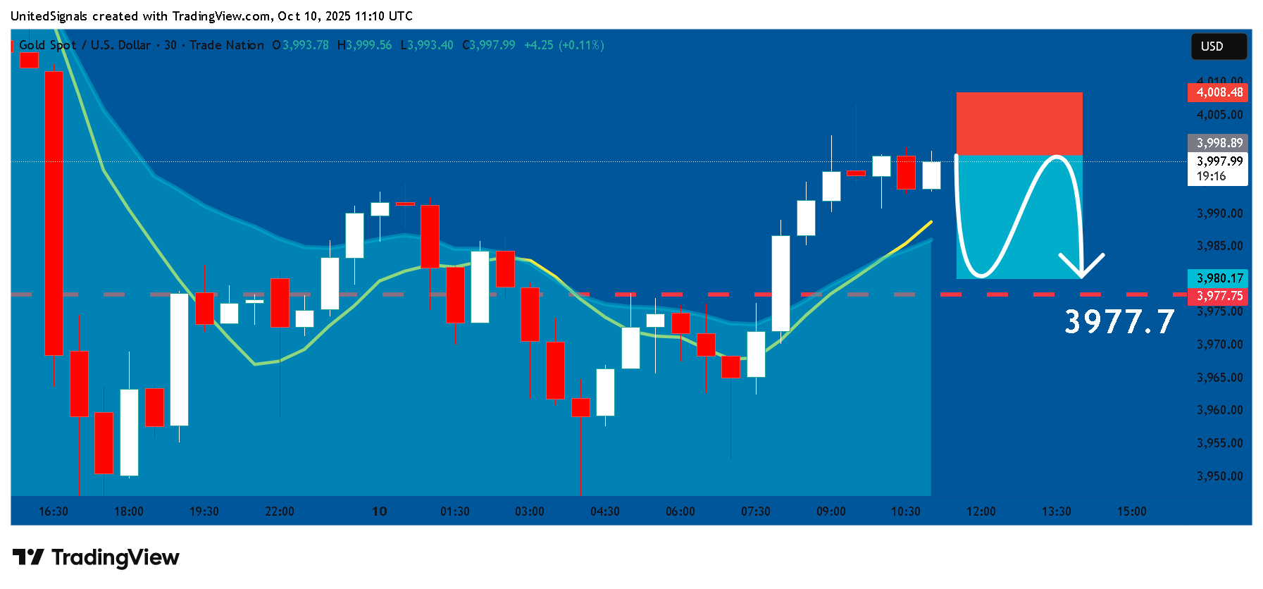 TRADENATION:XAUUSD Chart Image by UnitedSignals