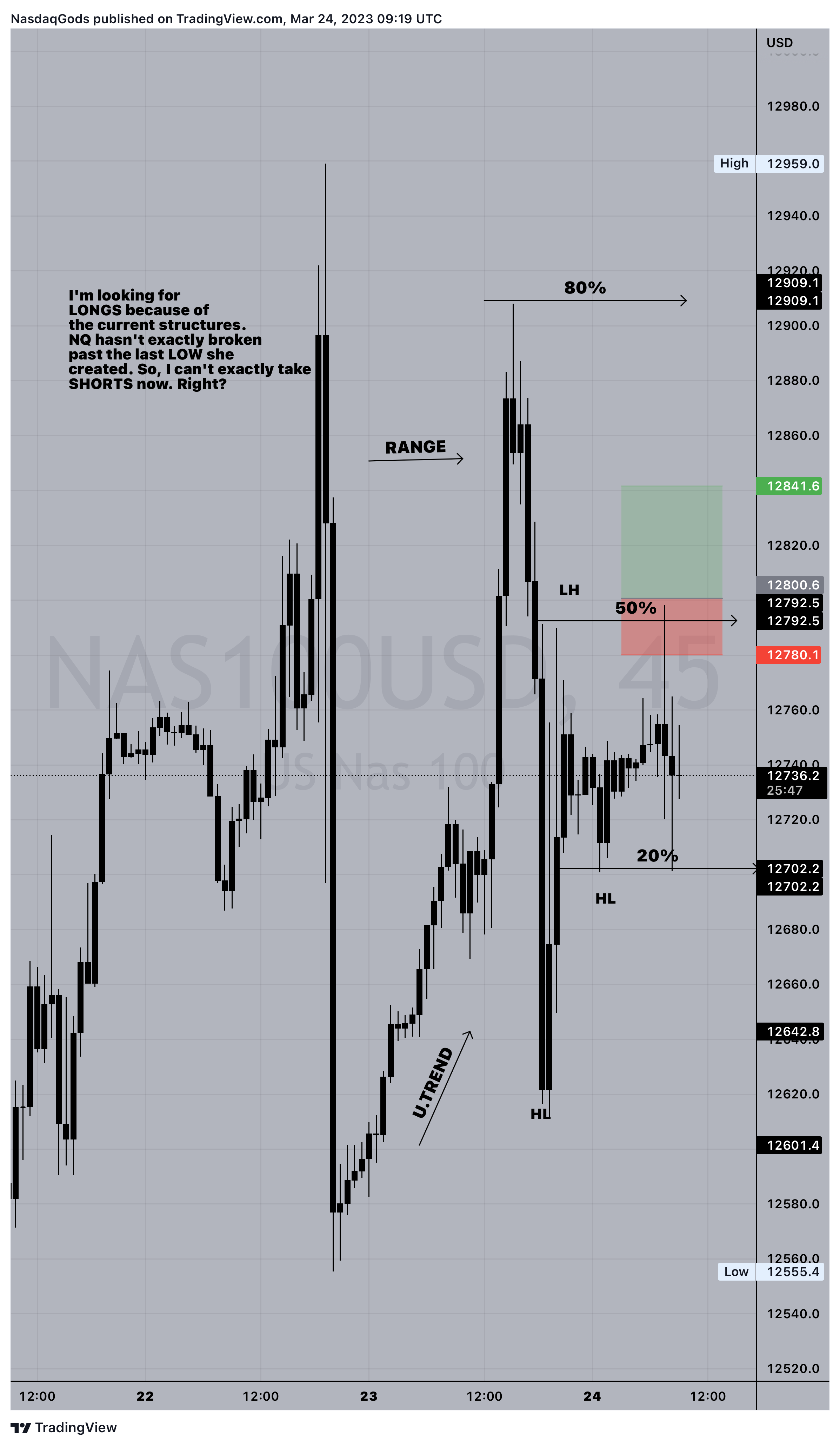 OANDA:NAS100USD Chart Image by lazyluchi