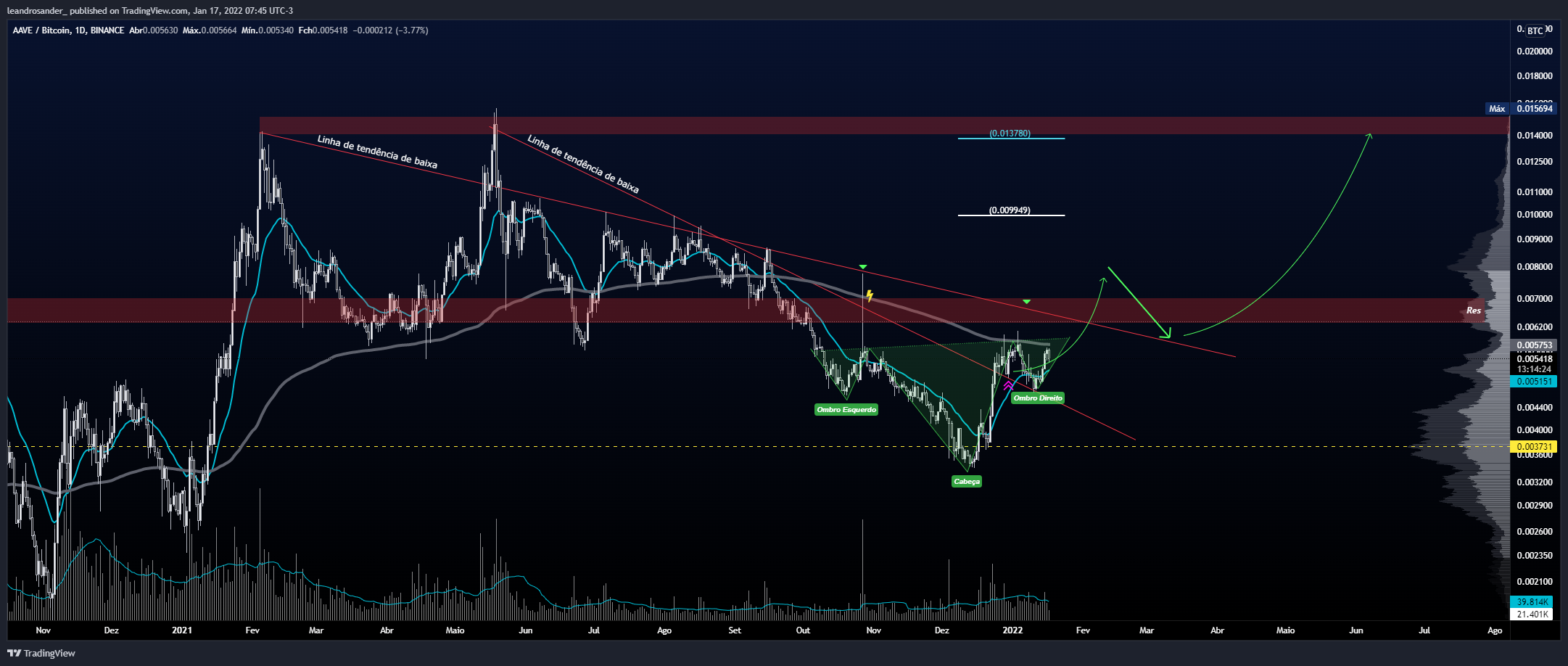BINANCE:AAVEBTC Chart Image by leandrosander_