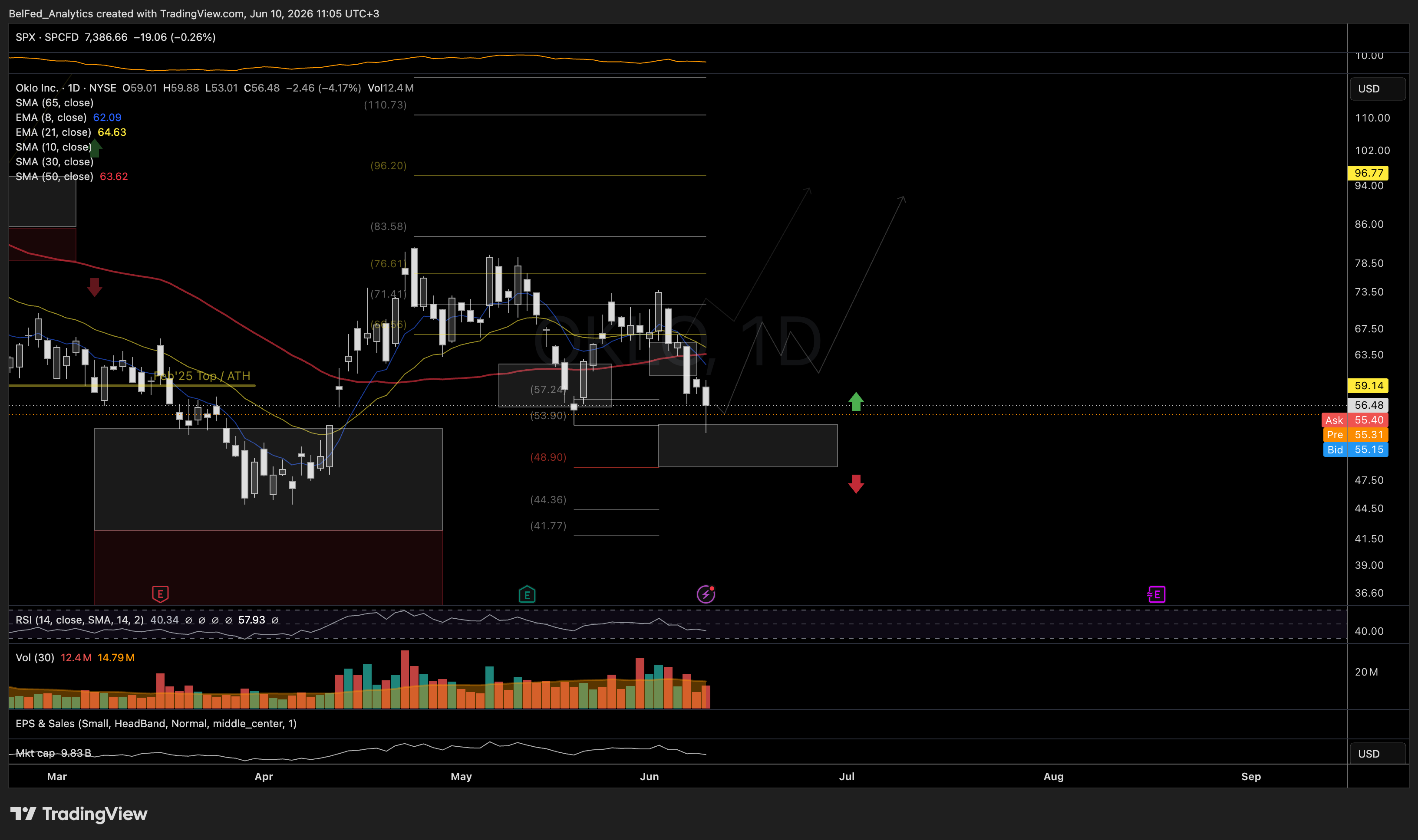 NYSE:OKLO Chart Image by BelFed_Analytics