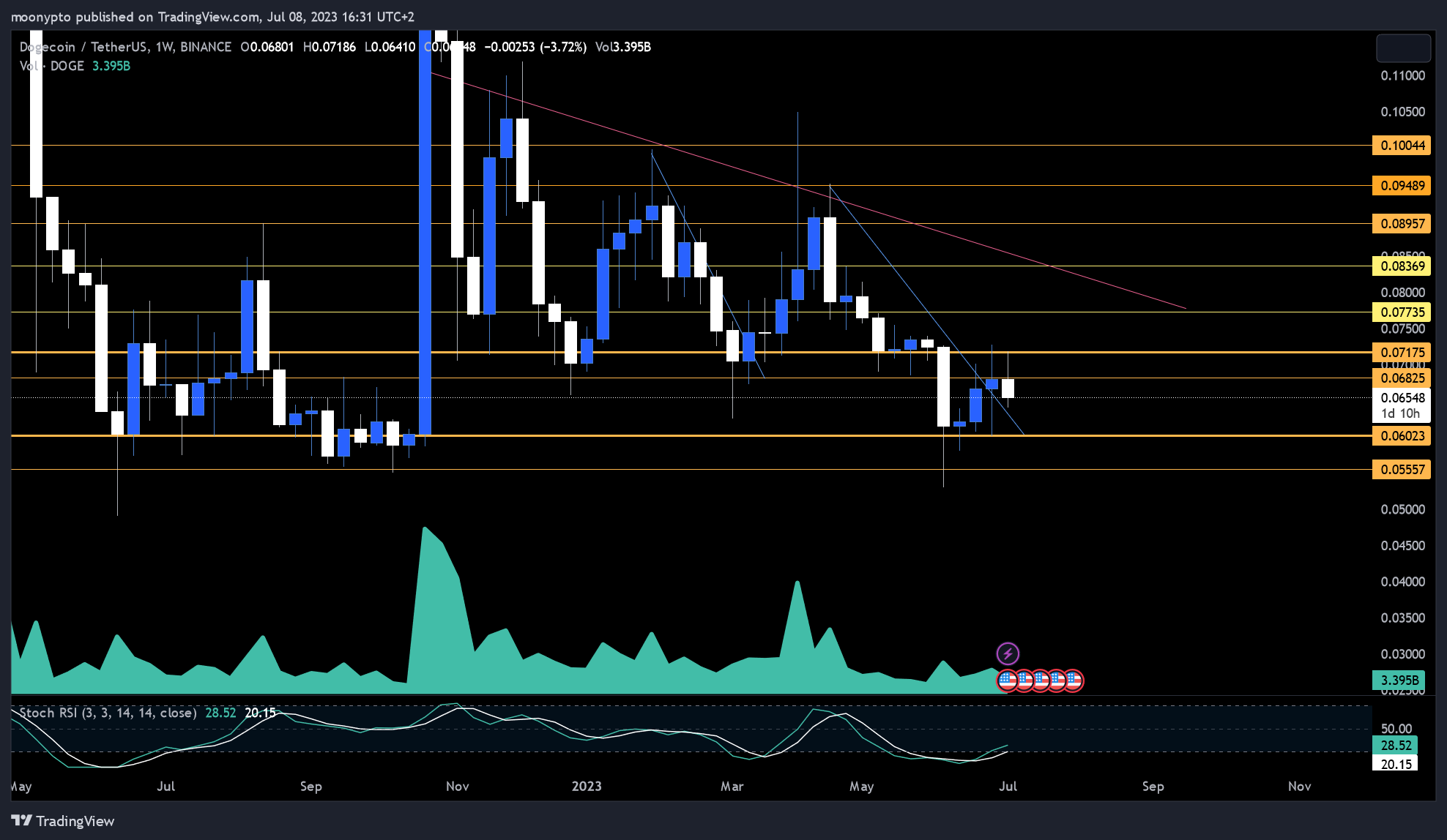 BINANCE:DOGEUSDT 圖表圖片 由 moonypto 提供