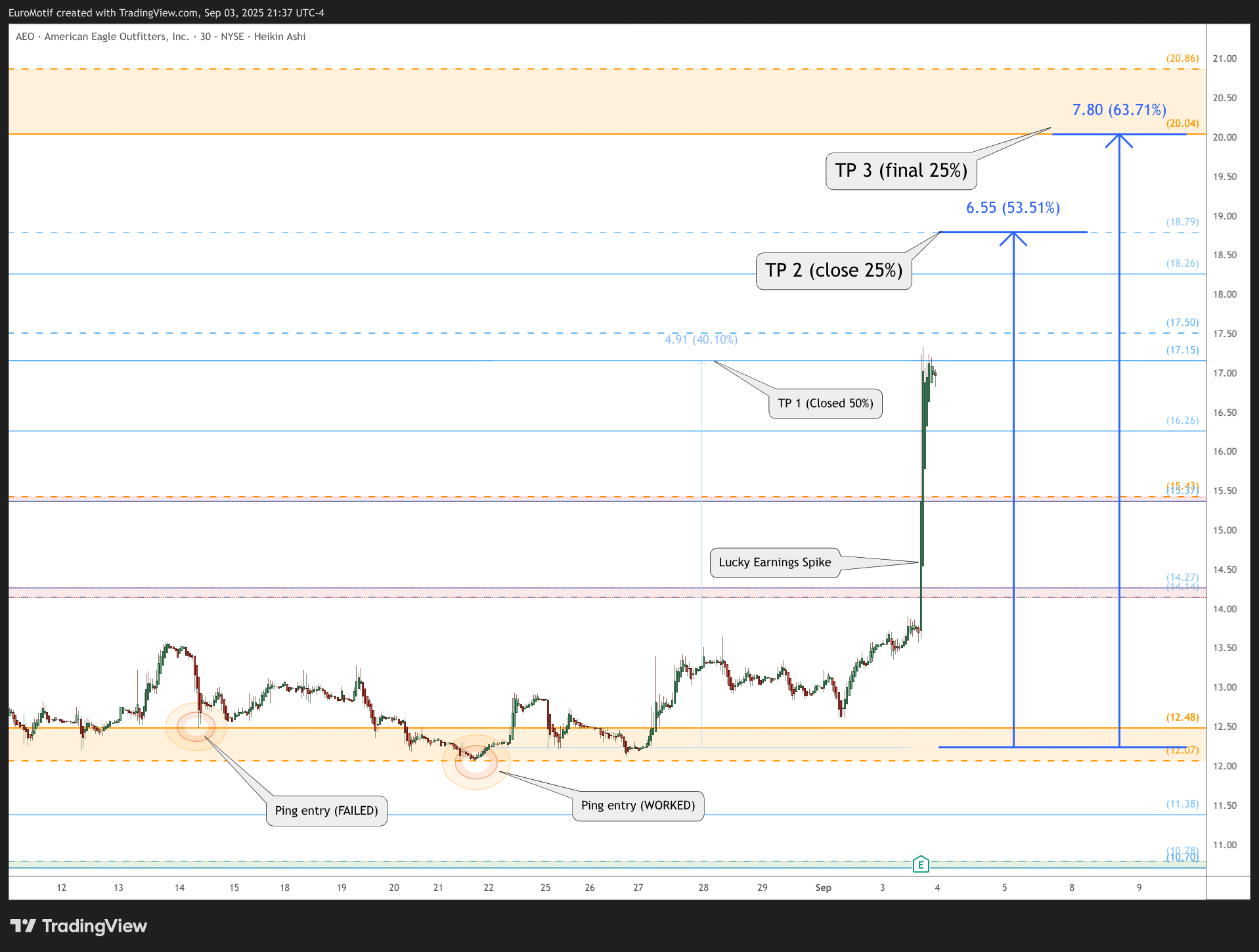BATS:AEO Chart Image by EuroMotif