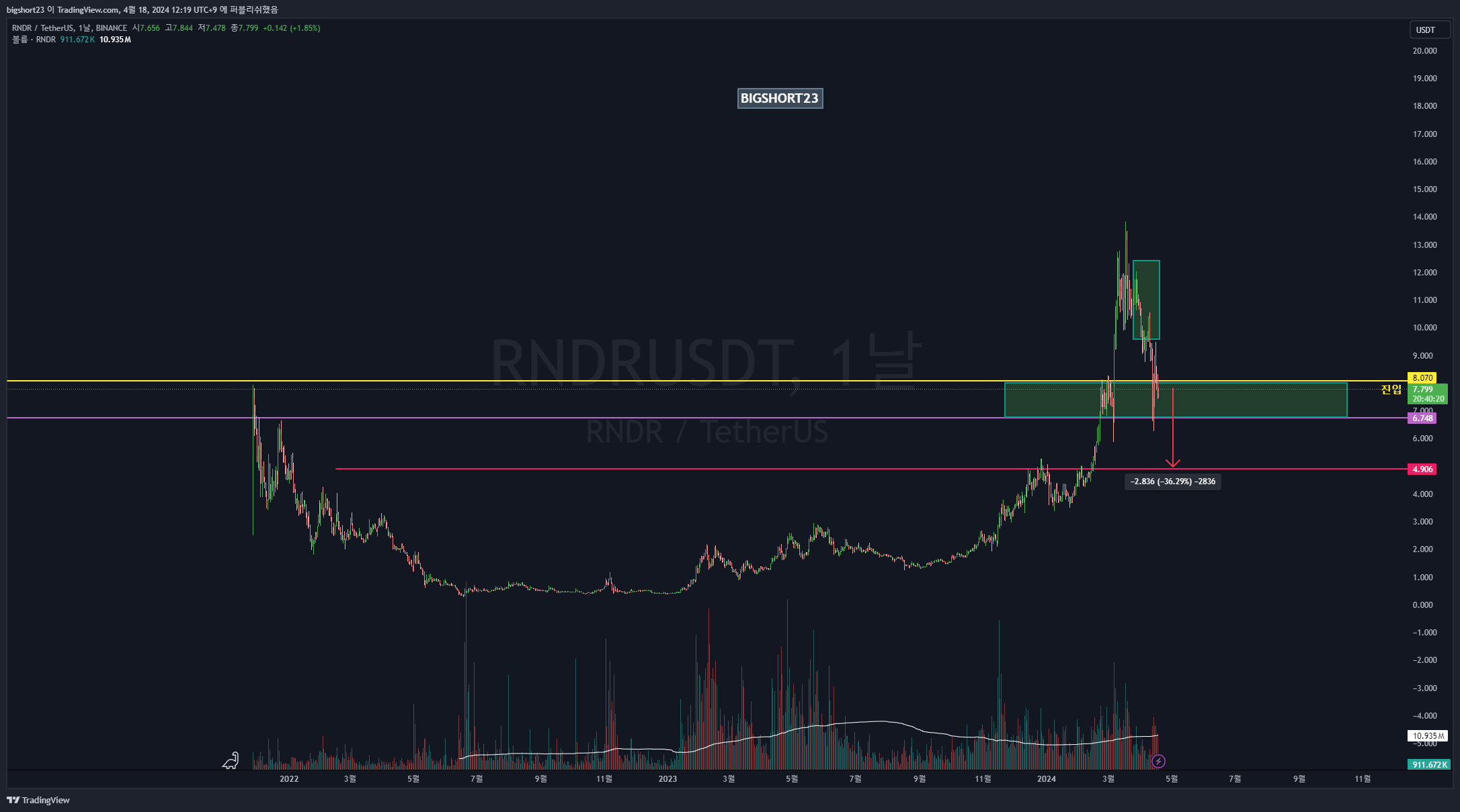 BINANCE:RNDRUSDT Chart Image by bigshort23