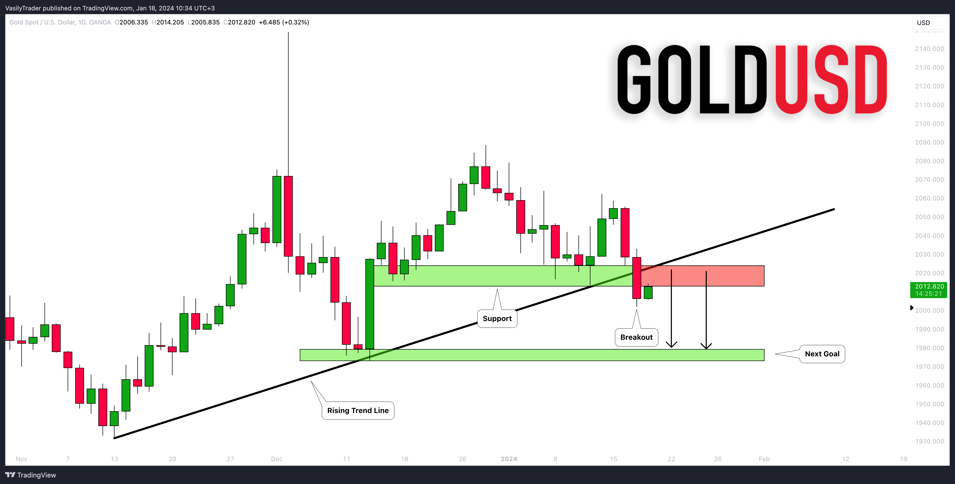 OANDA:XAUUSD Chart Image by VasilyTrader