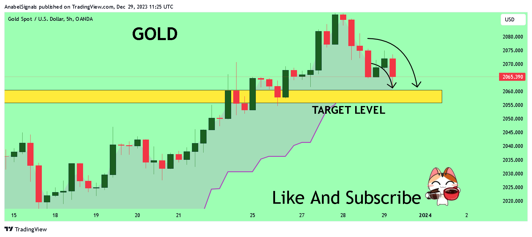 OANDA:XAUUSD Obraz wykresu od AnabelSignals