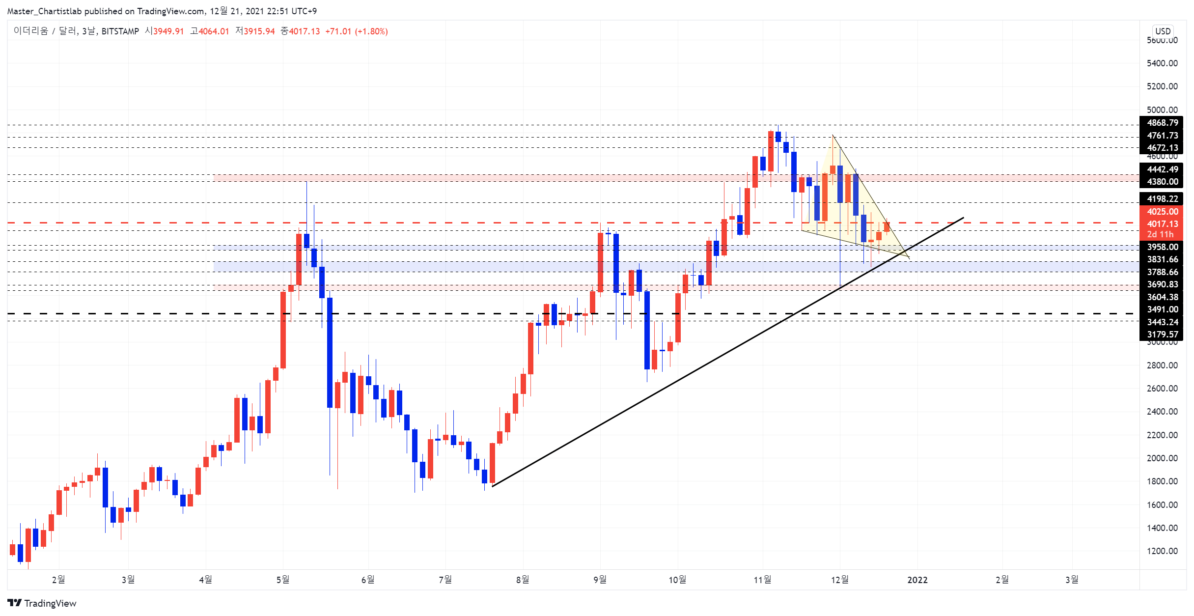 BITSTAMP:ETHUSD Chart Image by Master_Chartistlab