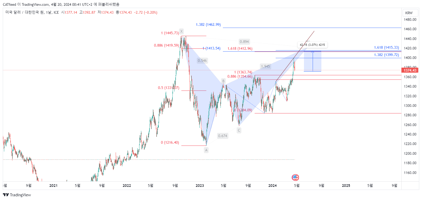 FX_IDC:USDKRW Chart Image by CATfeed