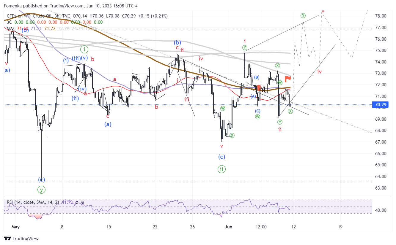 TVC:USOIL Chart Image by Energeia_Charta