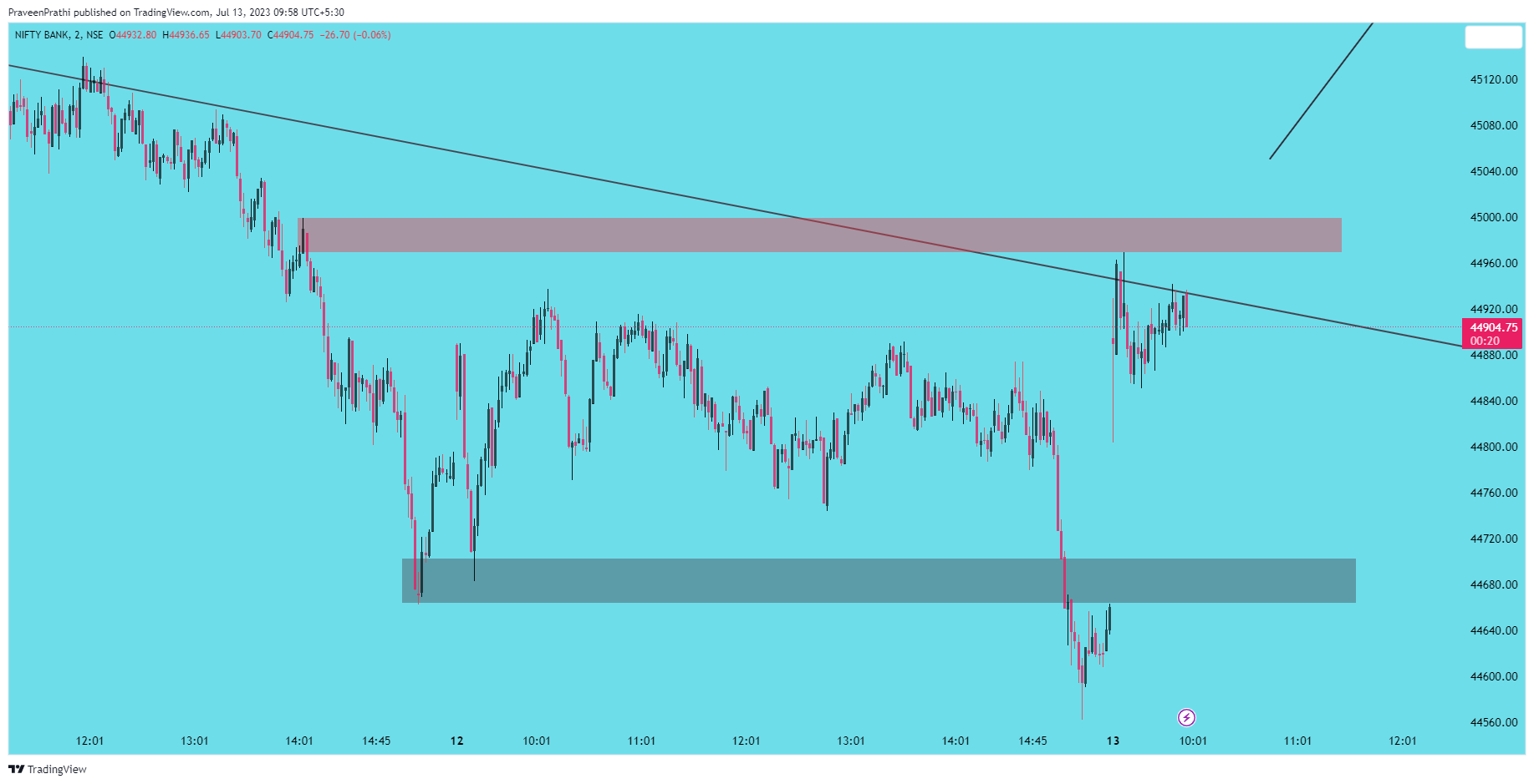 NSE:BANKNIFTY Chart Image by IIT-Trader