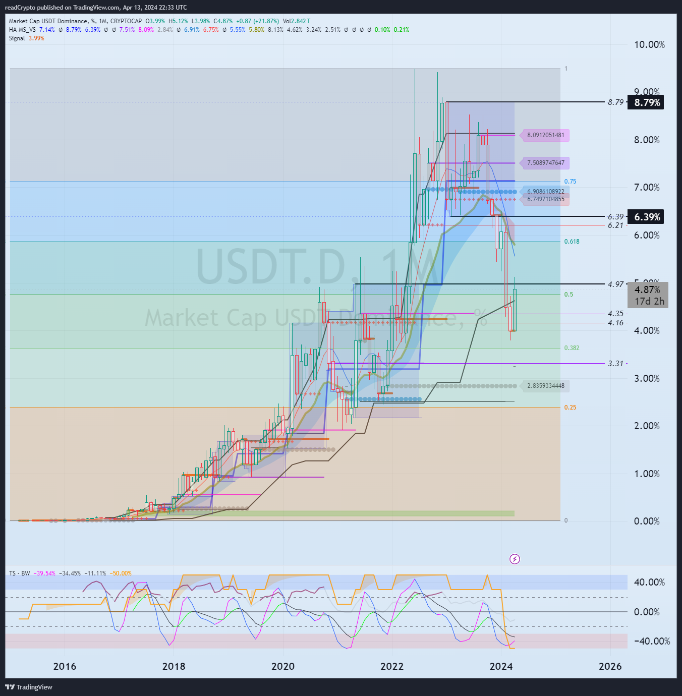 CRYPTOCAP:USDT.D Chart Image by readCrypto