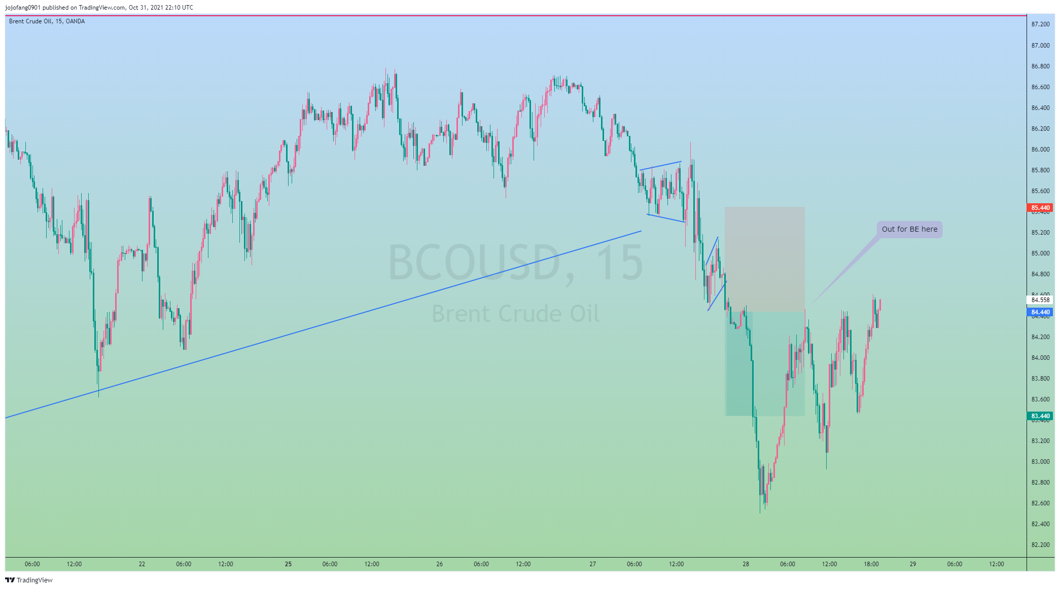 OANDA:BCOUSD Chart Image by jojofang0901